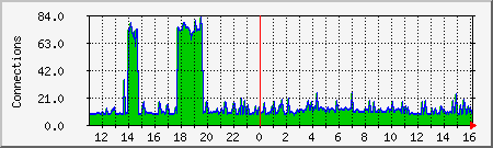 apache Traffic Graph