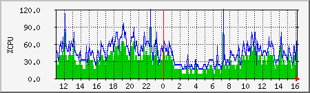 cpu Traffic Graph