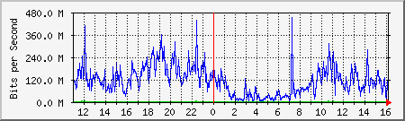 network Traffic Graph