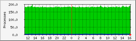 processes Traffic Graph